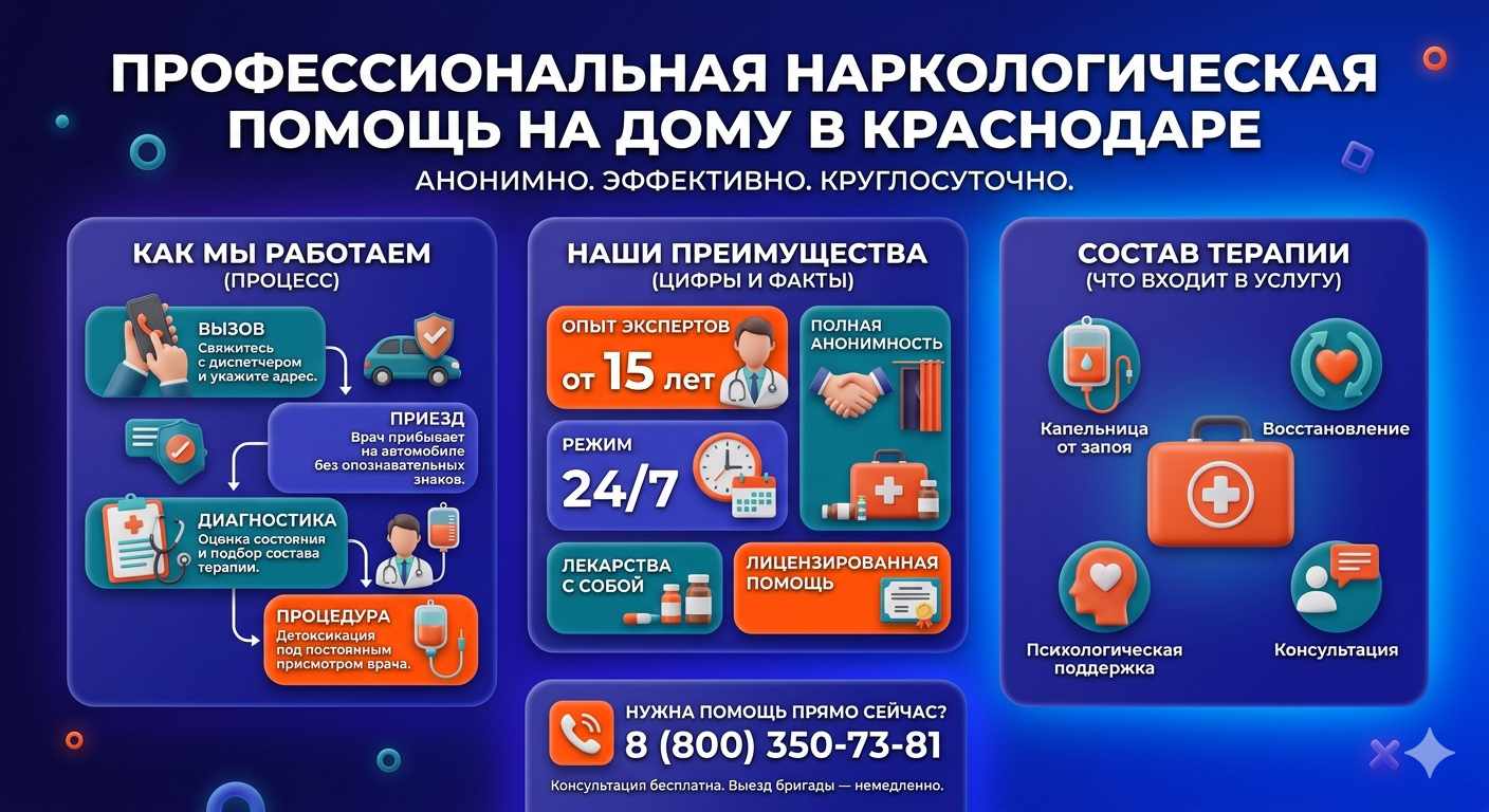 Инфографика о принципах лечения алкоголизма на дому в Радужном: этапы вызова нарколога, преимущества анонимной детоксикации и состав медицинской помощи.